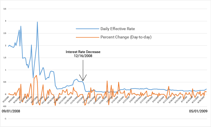 Daily Effective Federal funds rate EUR/USD 2008