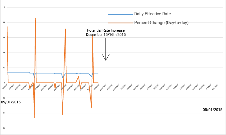 Daily Effective Federal funds rate EUR/USD 2015