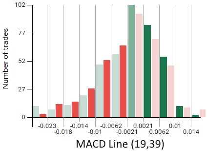 MACD Line Distribution 19 and 39-period EMAs