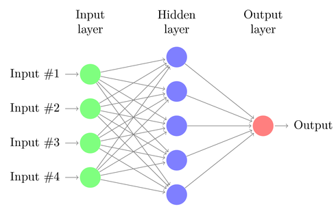 Artificial Neural Network Example