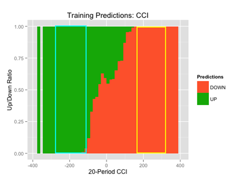 Naïve Bayes Training Predictions