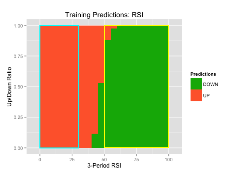 Naïve Bayes Training Predictions