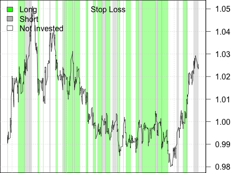 Long/Short Strategy with Stoploss