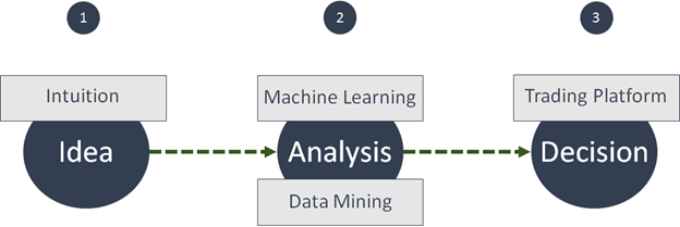 idea machine learning data mining decision and trading platform