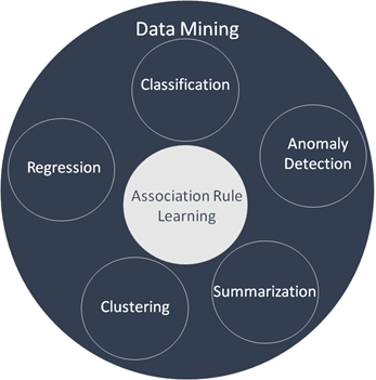 subcategories of data mining