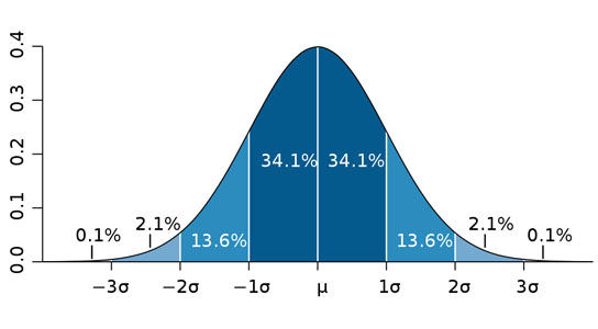 Statistical Normal Distribution