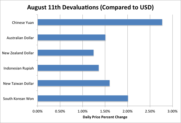 Yuan devaluation comapred to other currencies